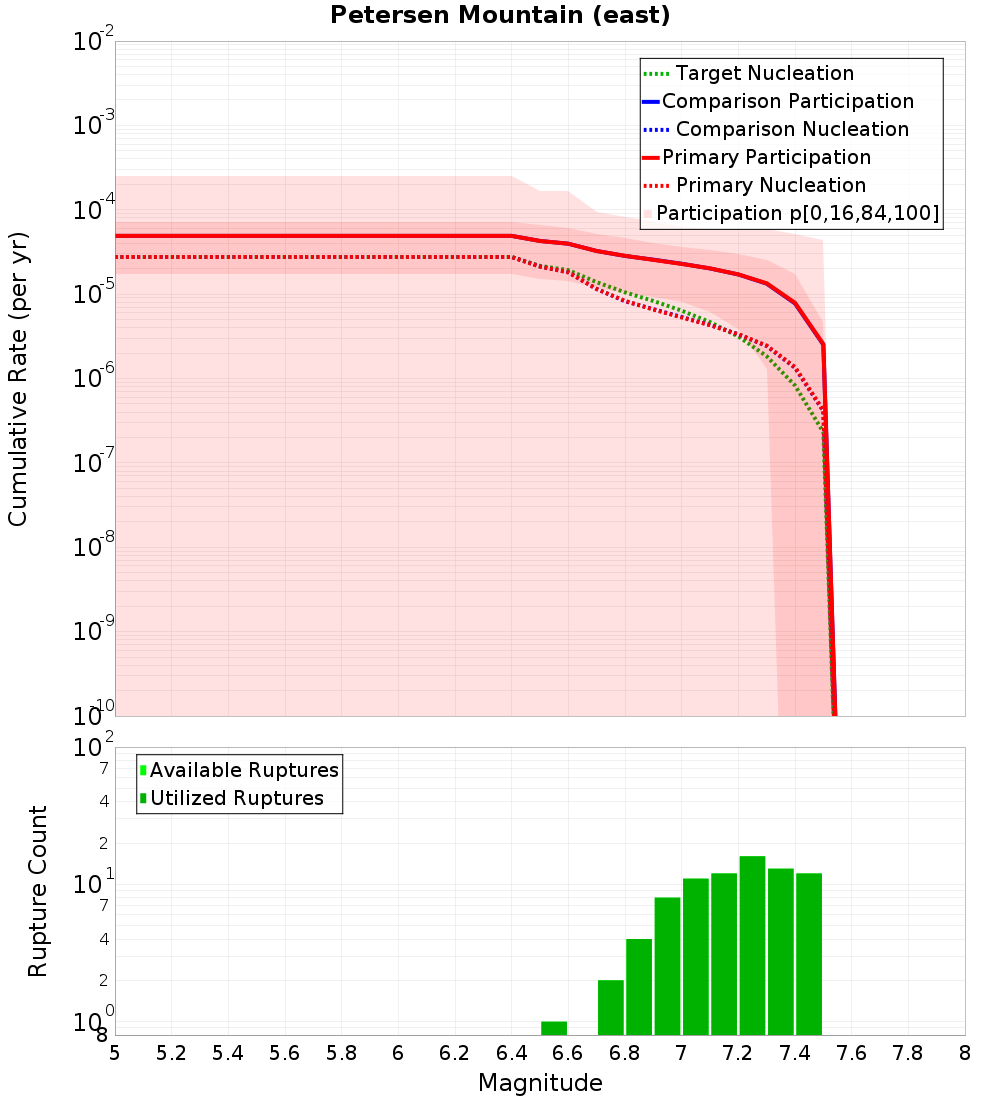 Cumulative Plot