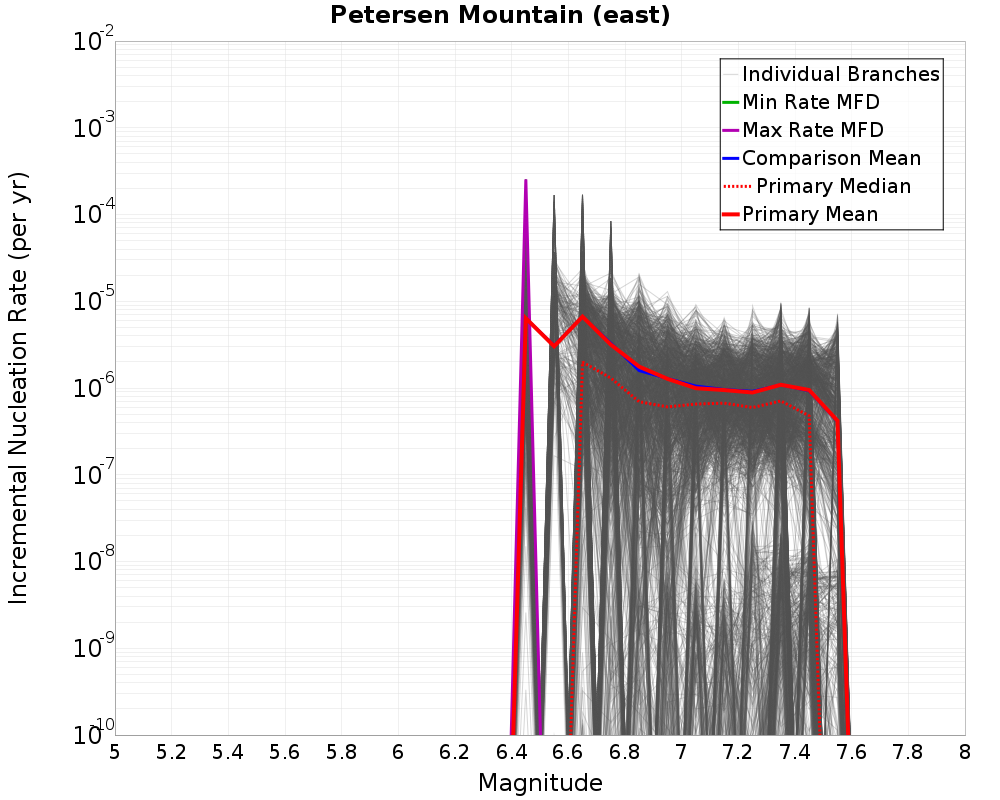 Incremental Plot