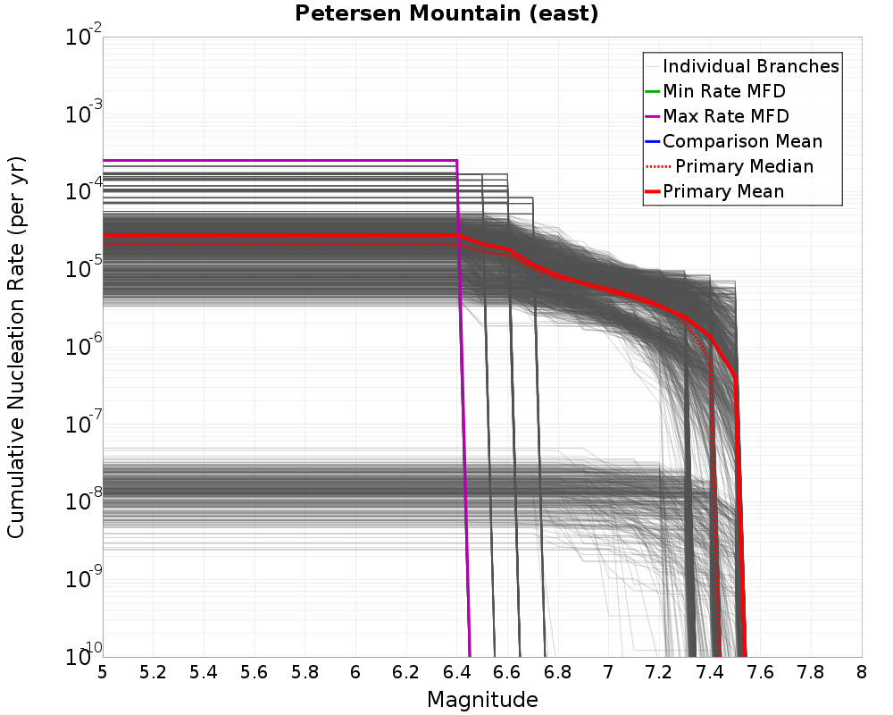 Cumulative Plot