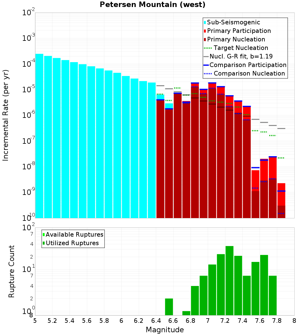 Incremental Plot