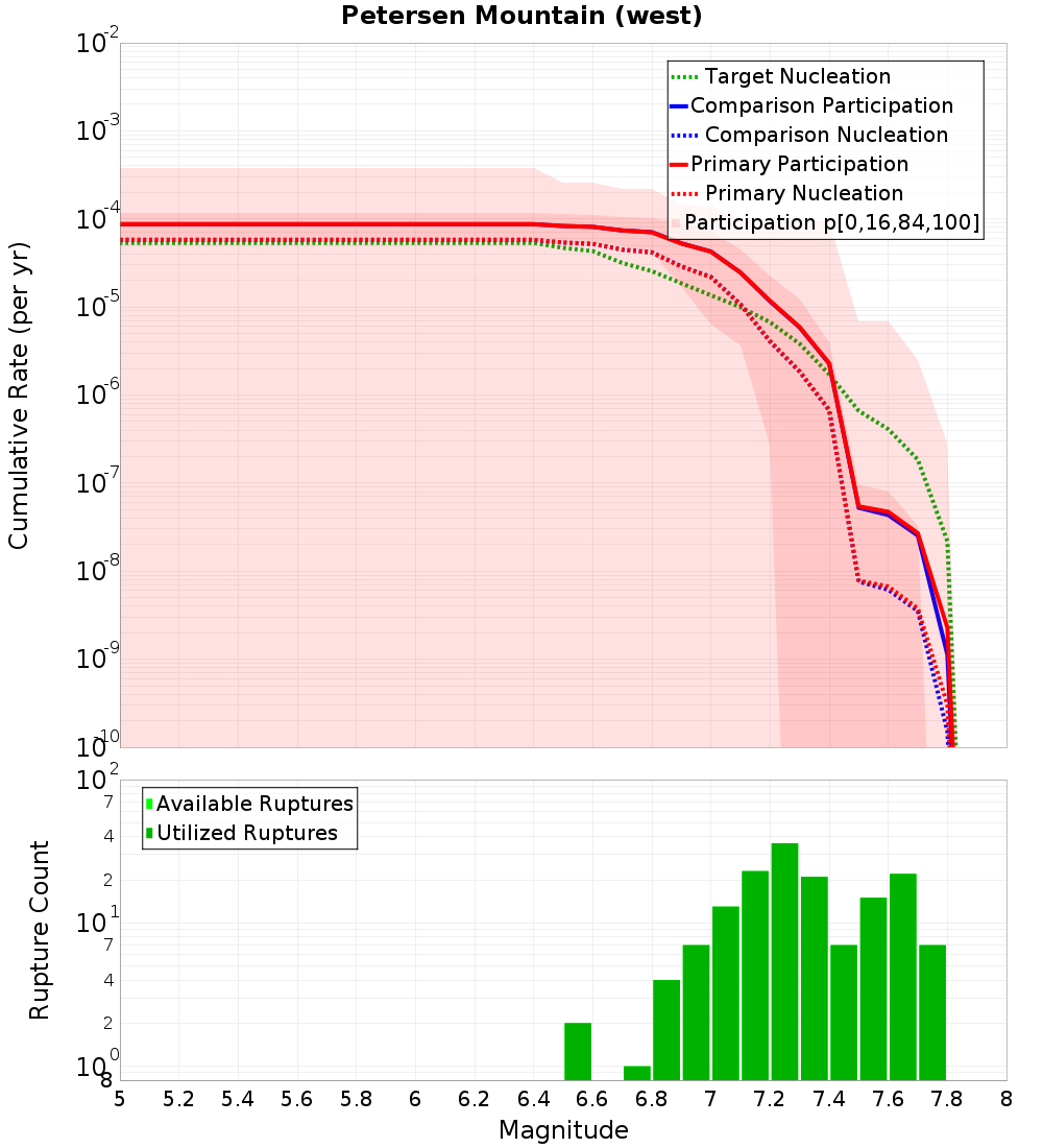 Cumulative Plot