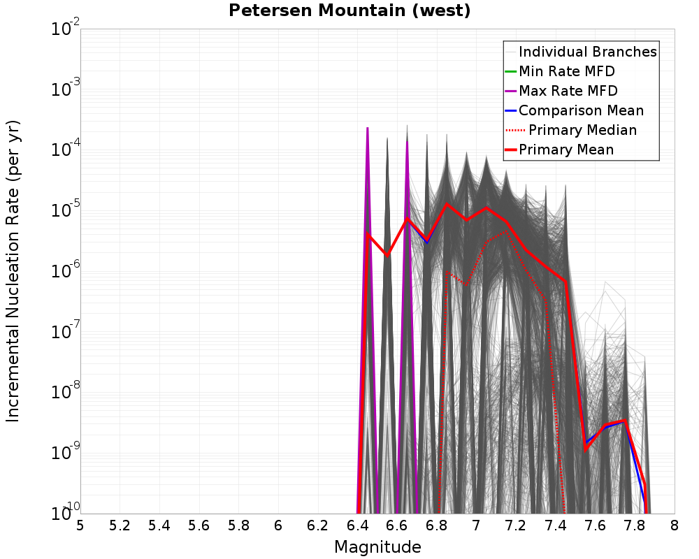 Incremental Plot