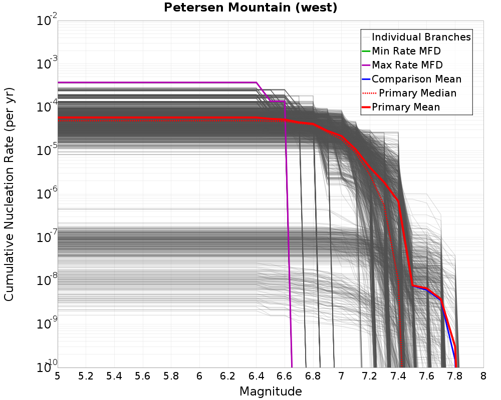 Cumulative Plot