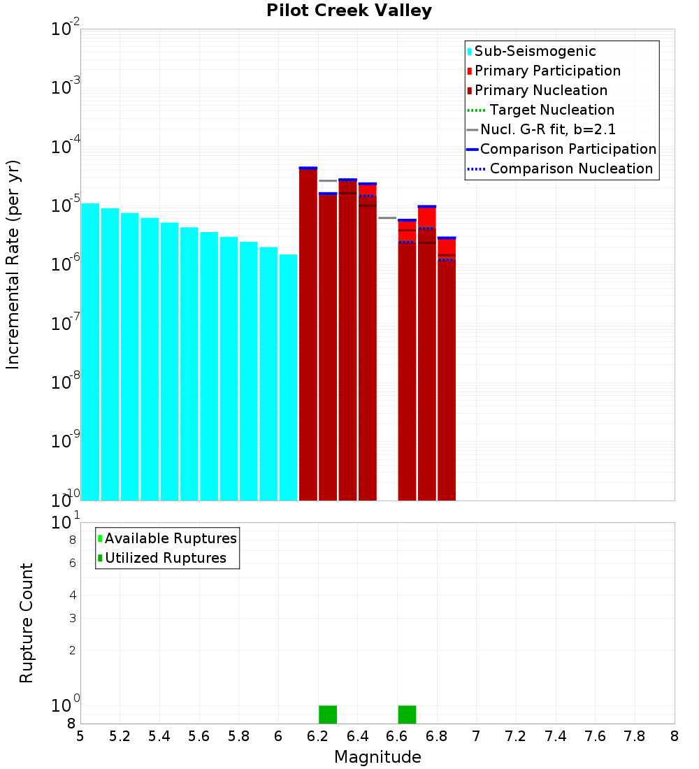 Incremental Plot