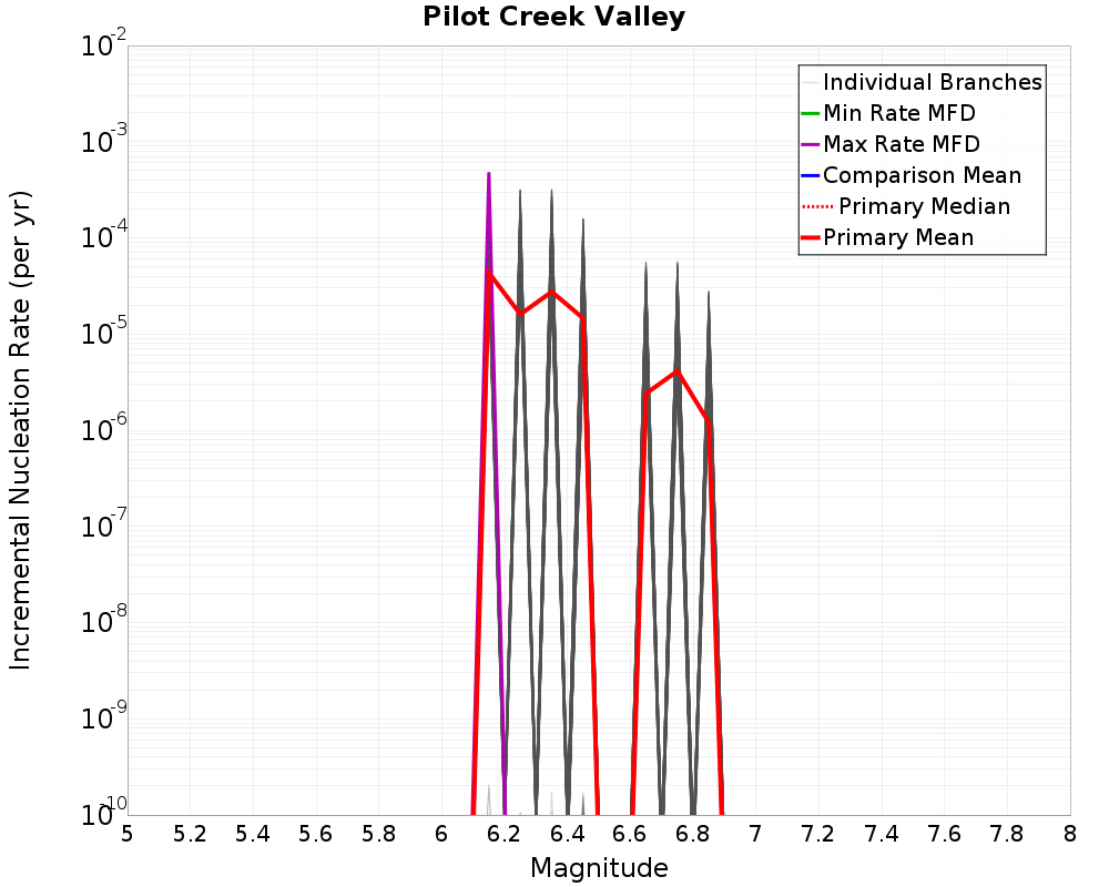 Incremental Plot