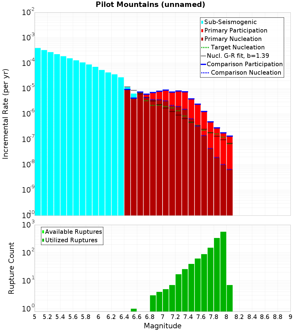 Incremental Plot