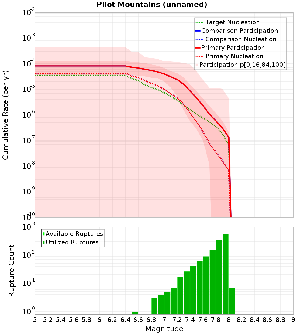 Cumulative Plot