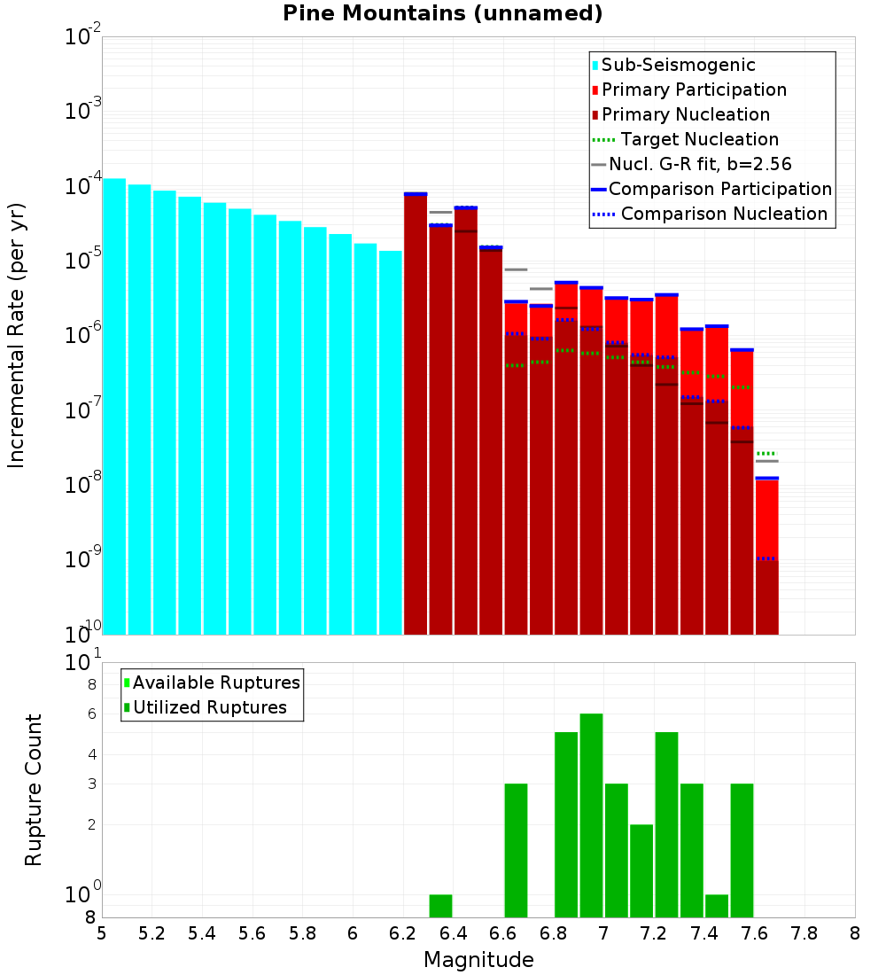 Incremental Plot