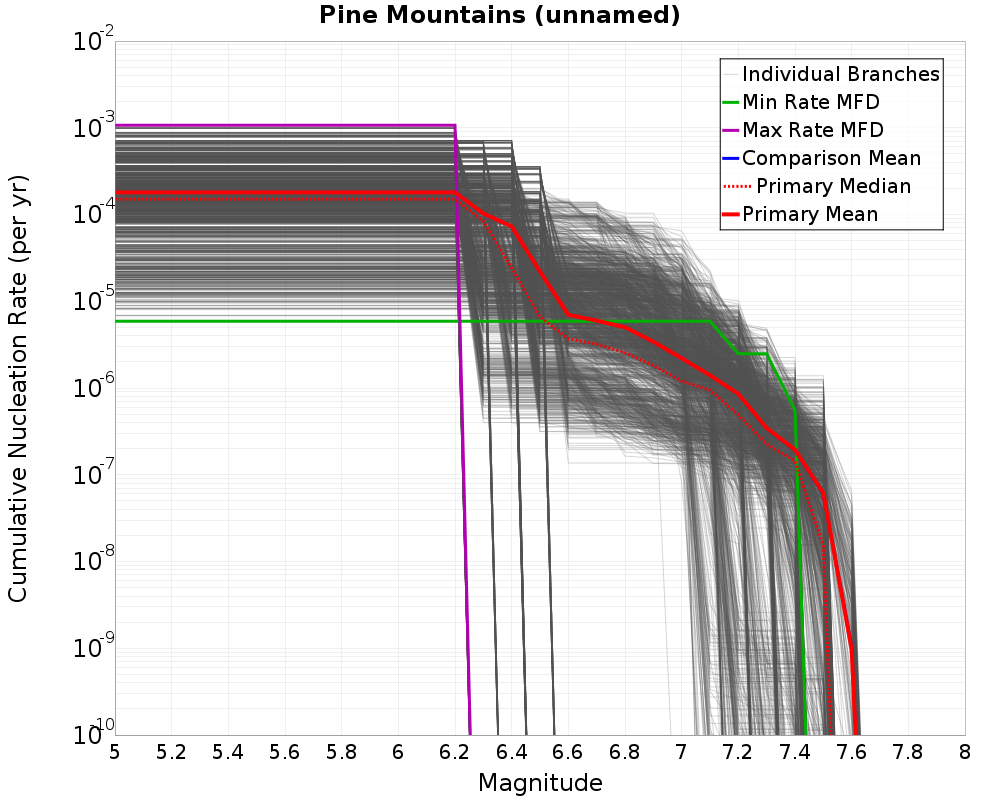 Cumulative Plot