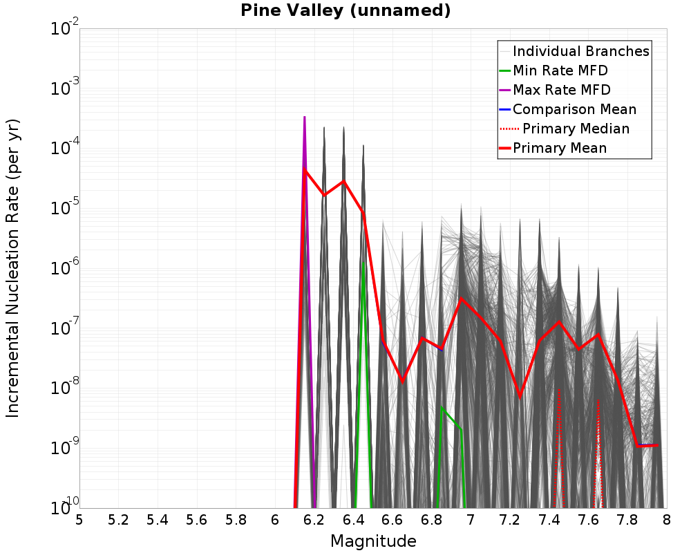 Incremental Plot