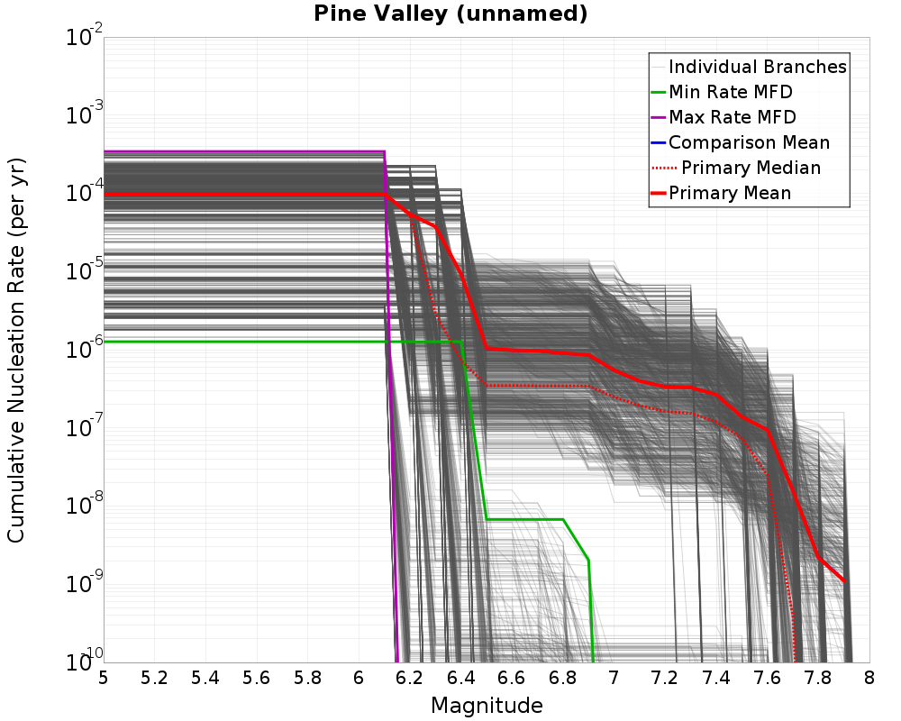 Cumulative Plot
