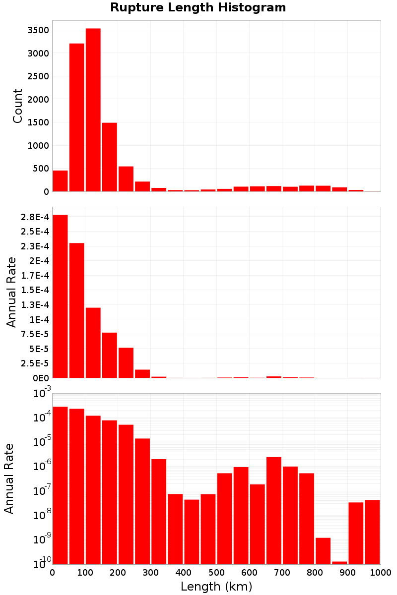 Length Hist