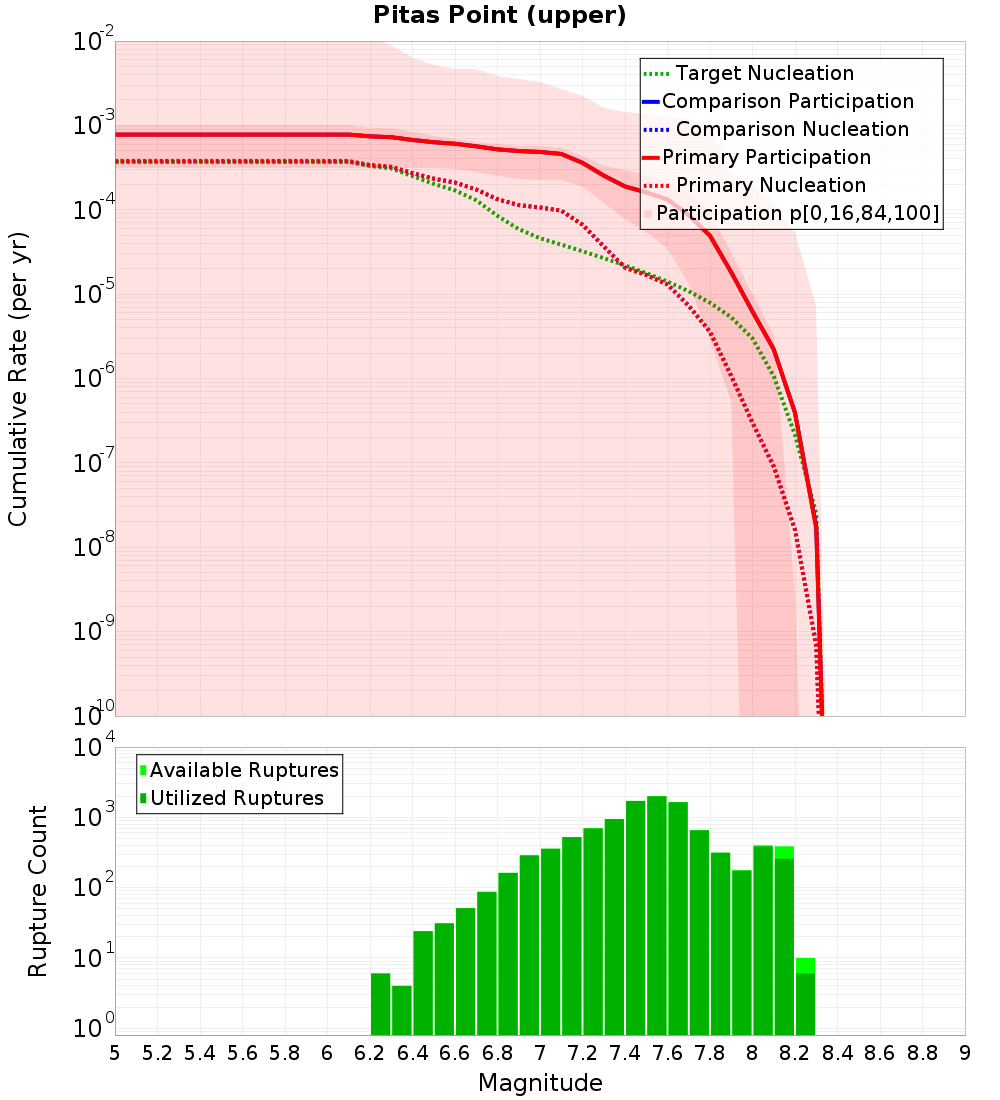 Cumulative Plot