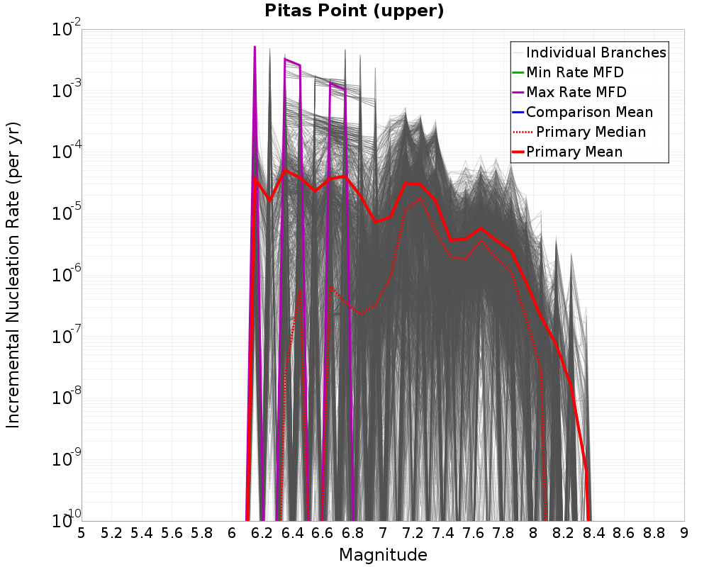 Incremental Plot