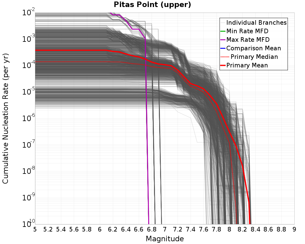 Cumulative Plot