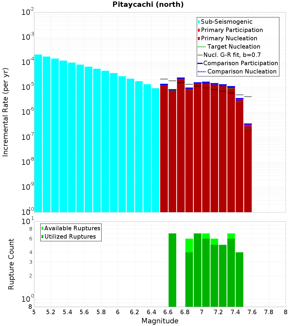 Incremental Plot