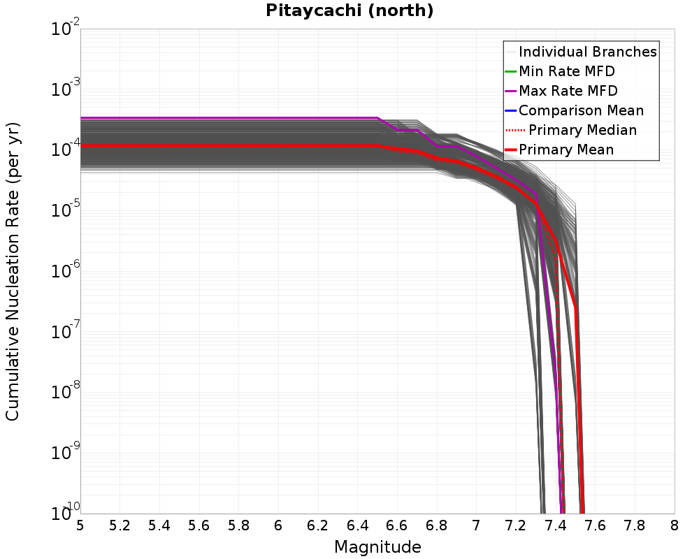 Cumulative Plot