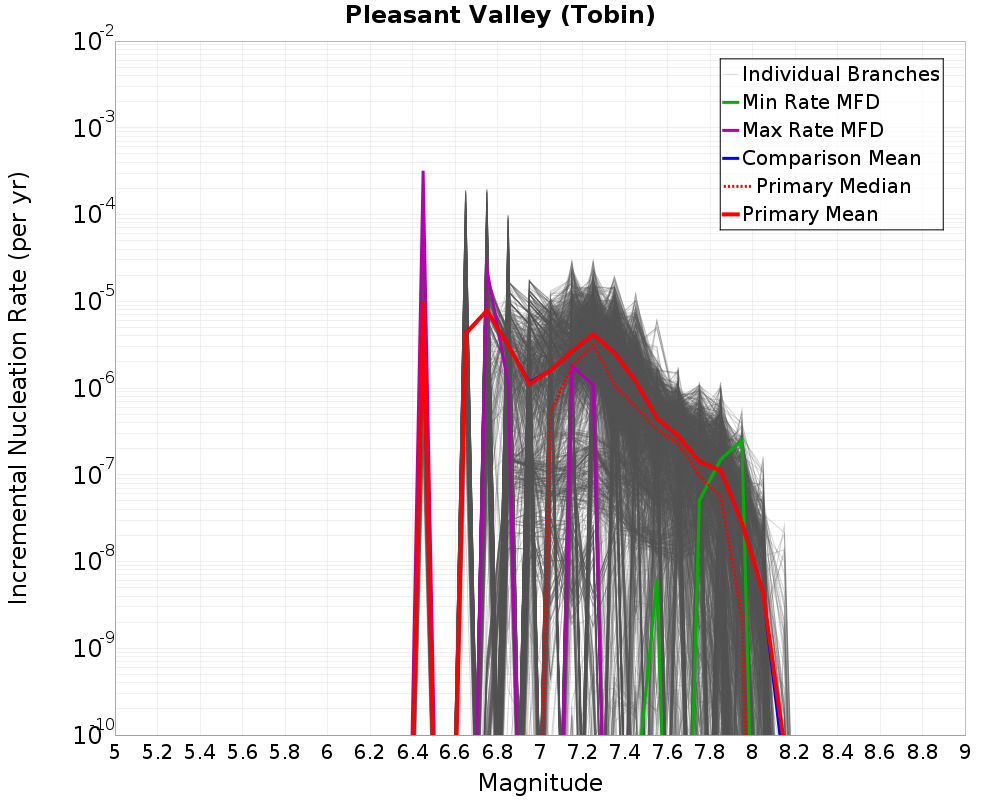 Incremental Plot