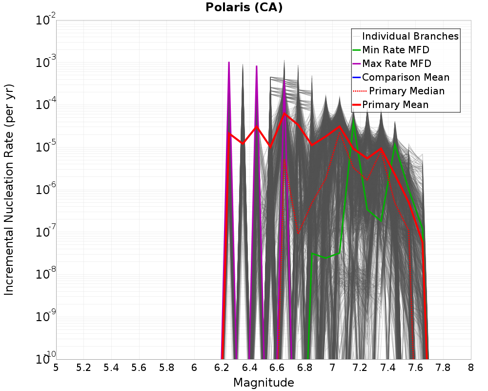 Incremental Plot