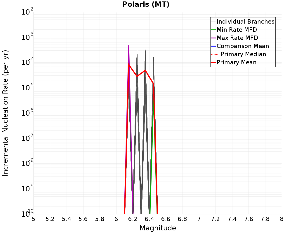 Incremental Plot