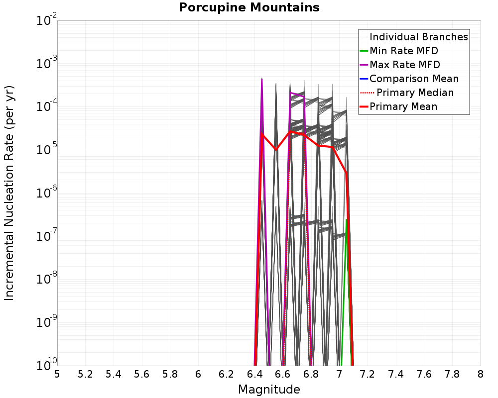 Incremental Plot