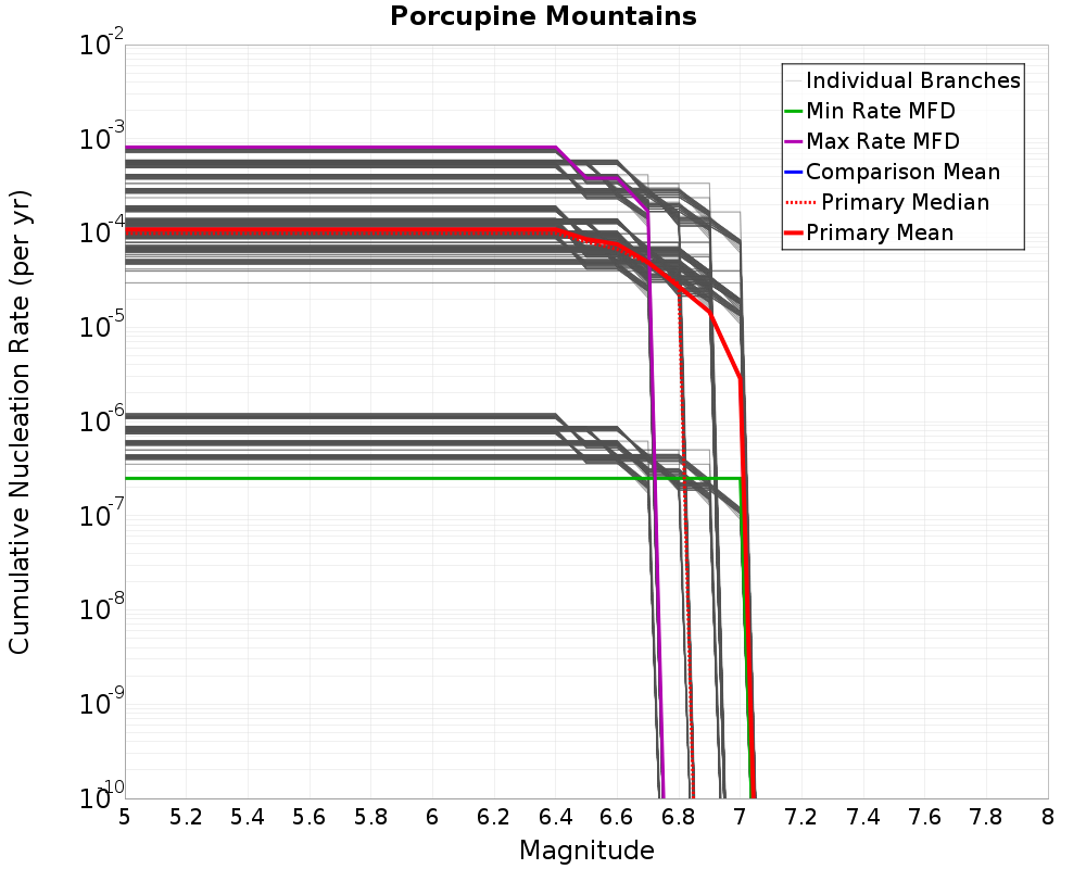 Cumulative Plot
