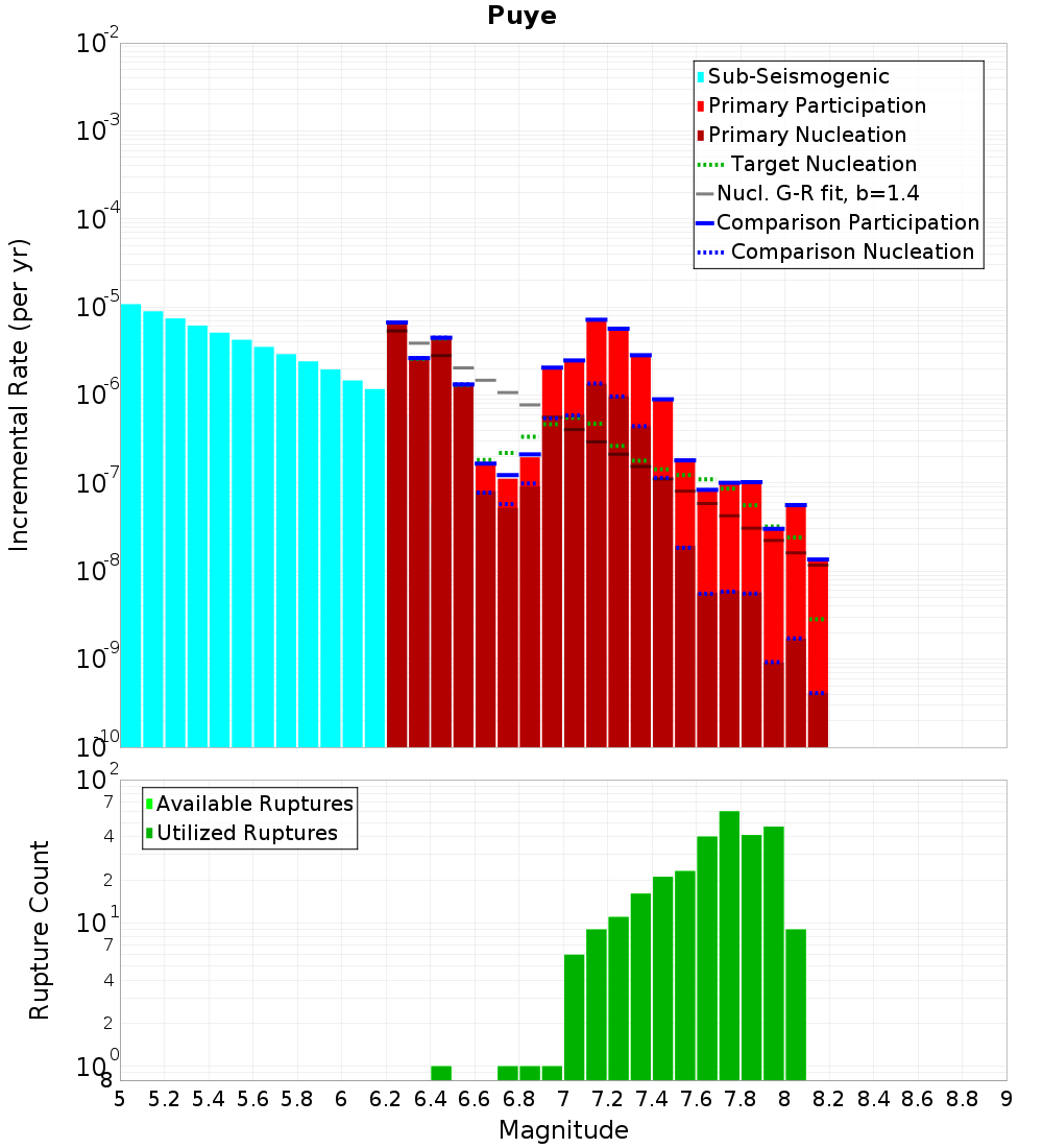 Incremental Plot