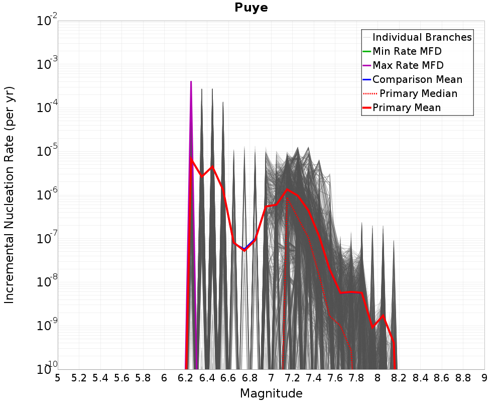 Incremental Plot