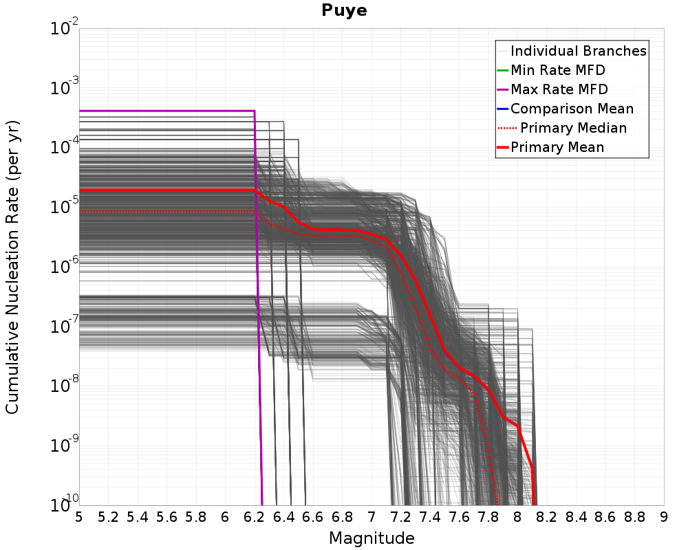 Cumulative Plot