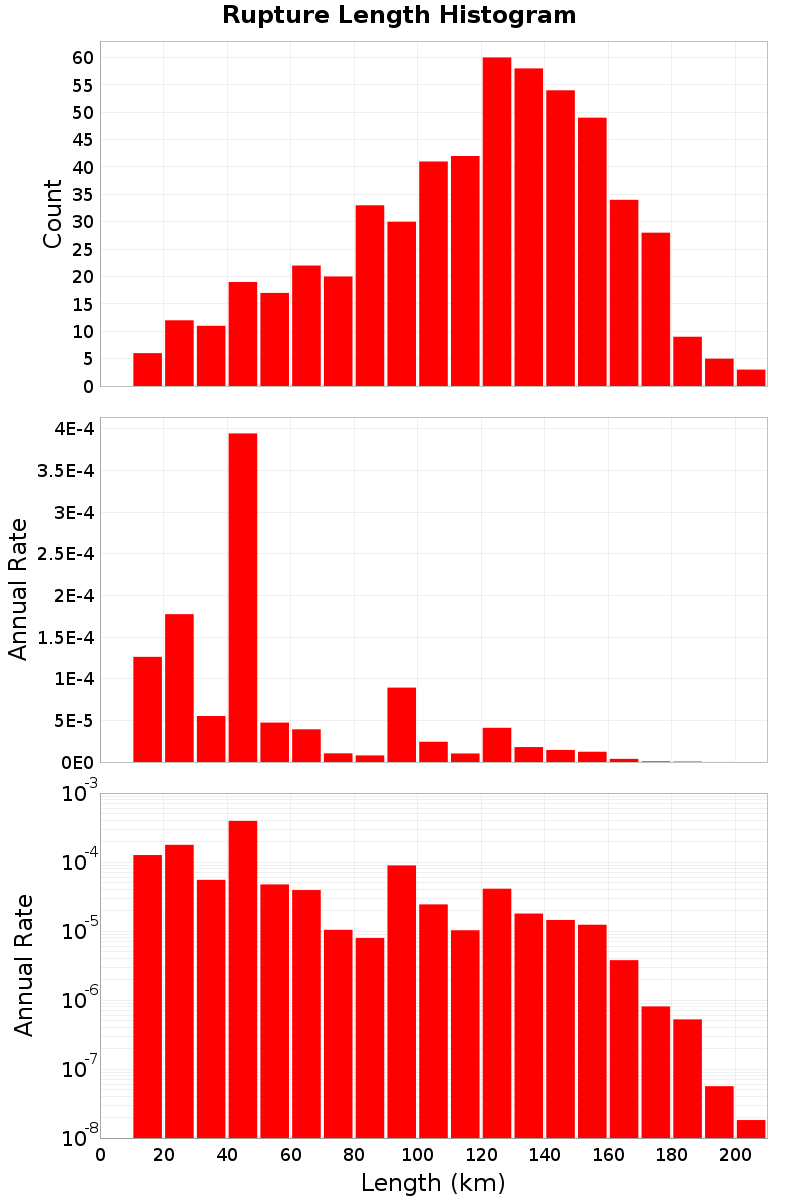 Length Hist