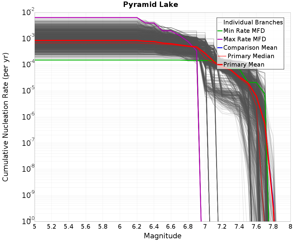 Cumulative Plot