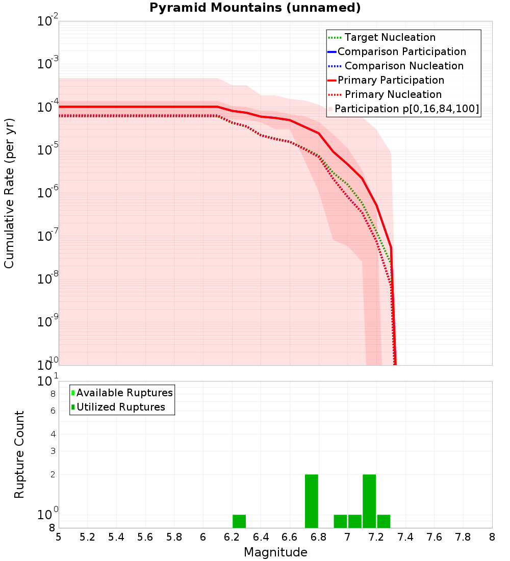 Cumulative Plot