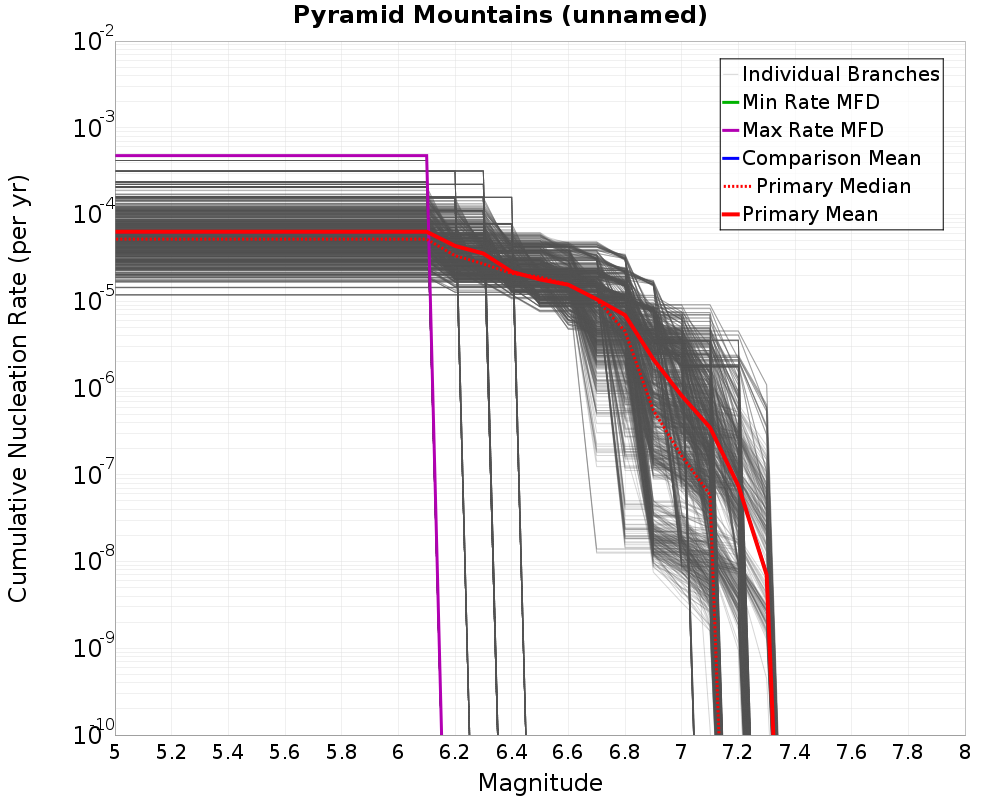 Cumulative Plot