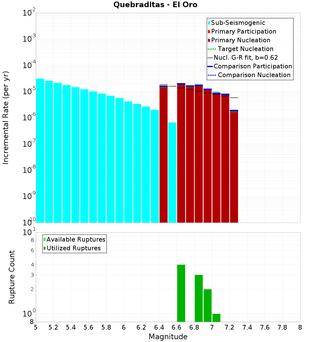 Incremental Plot