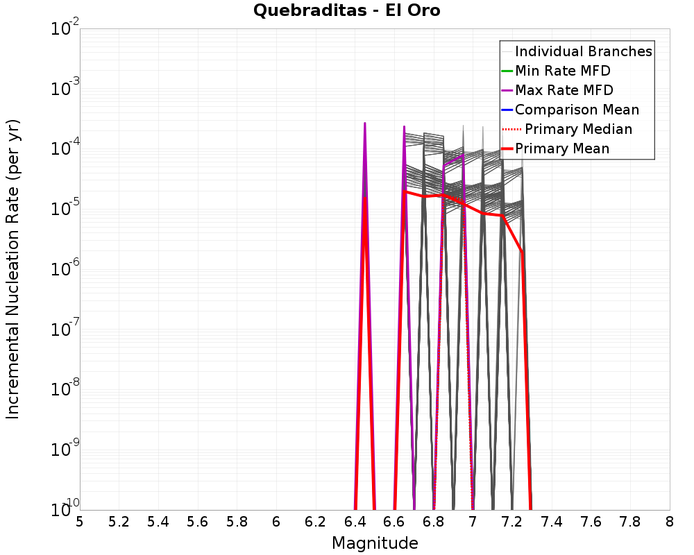 Incremental Plot