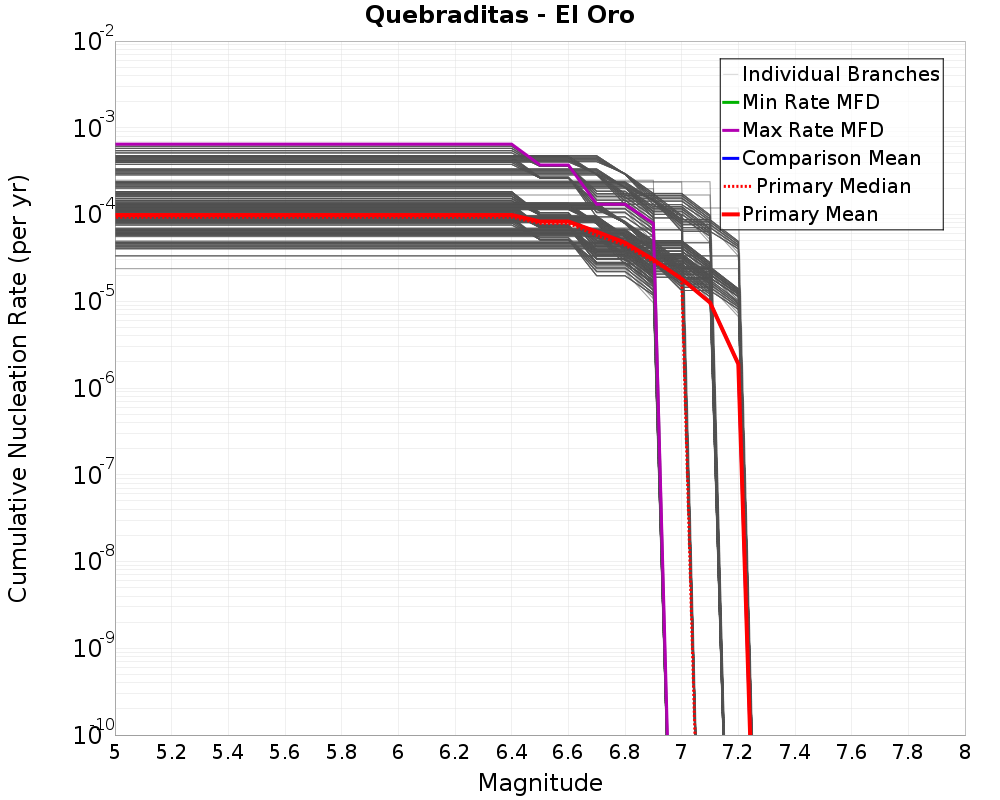 Cumulative Plot