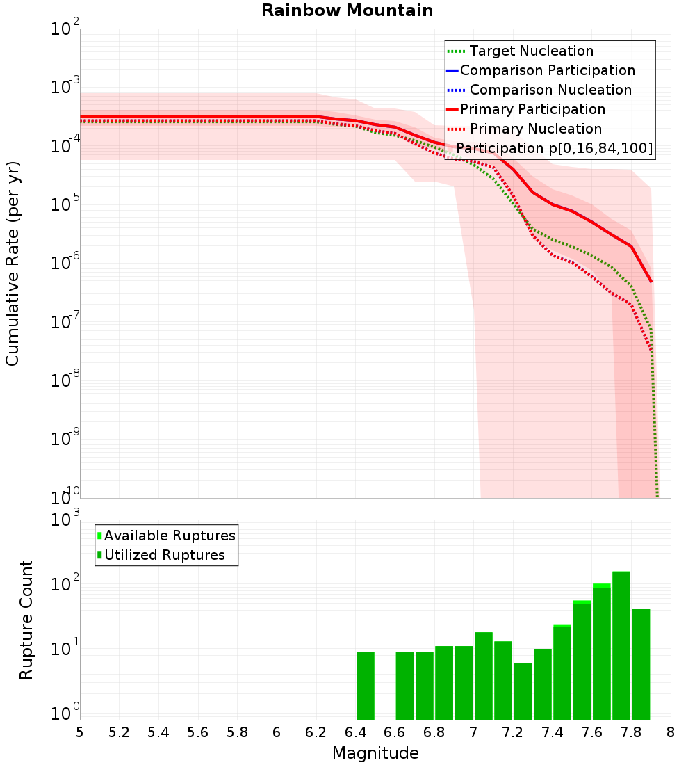 Cumulative Plot