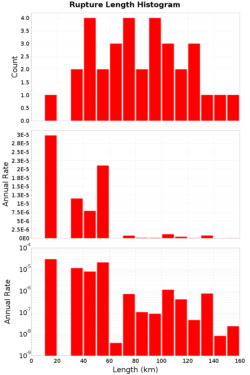 Length Hist
