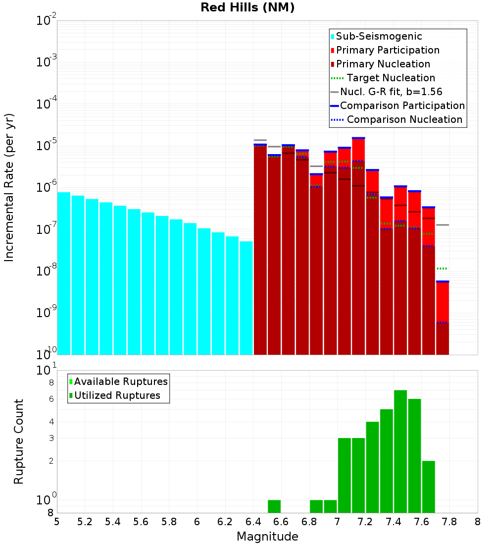 Incremental Plot