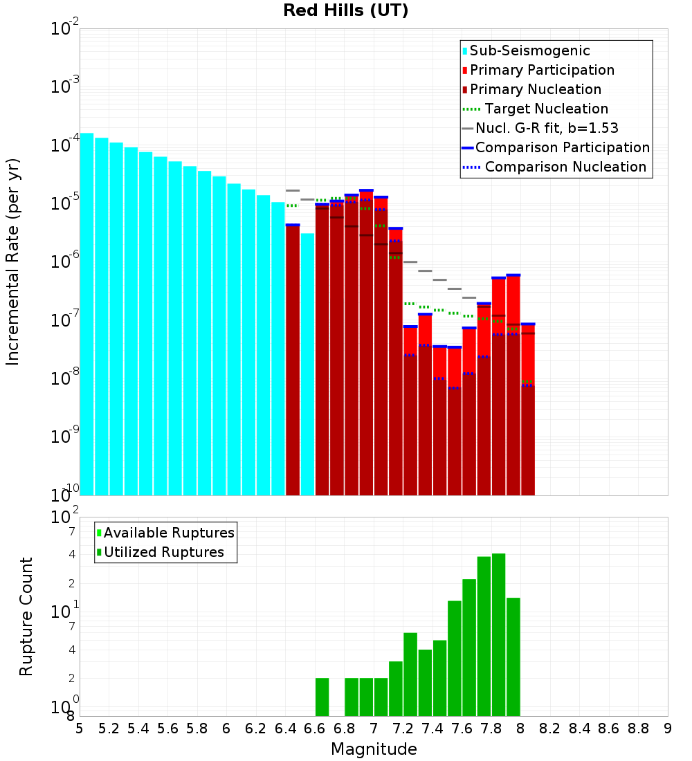 Incremental Plot