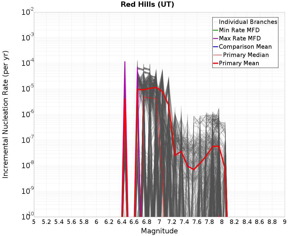 Incremental Plot
