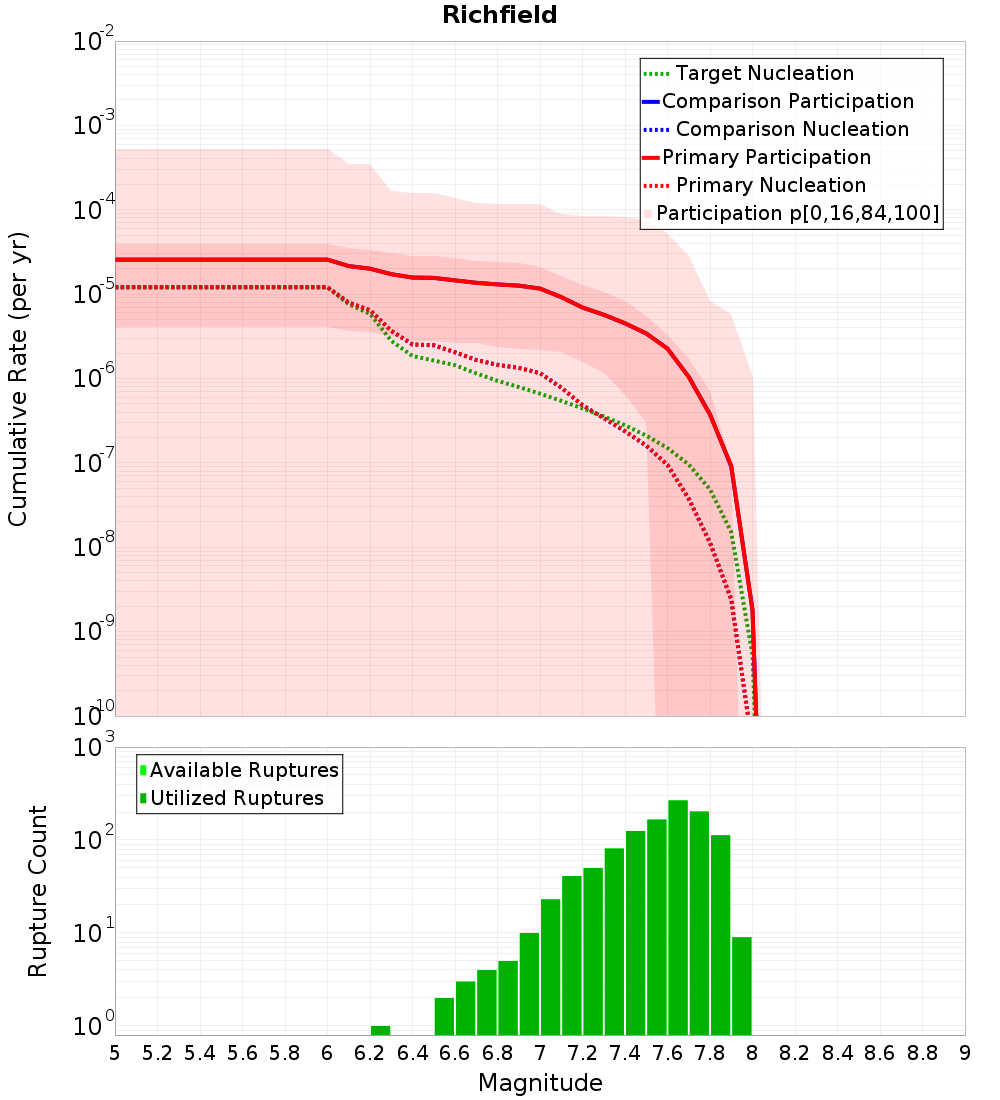 Cumulative Plot