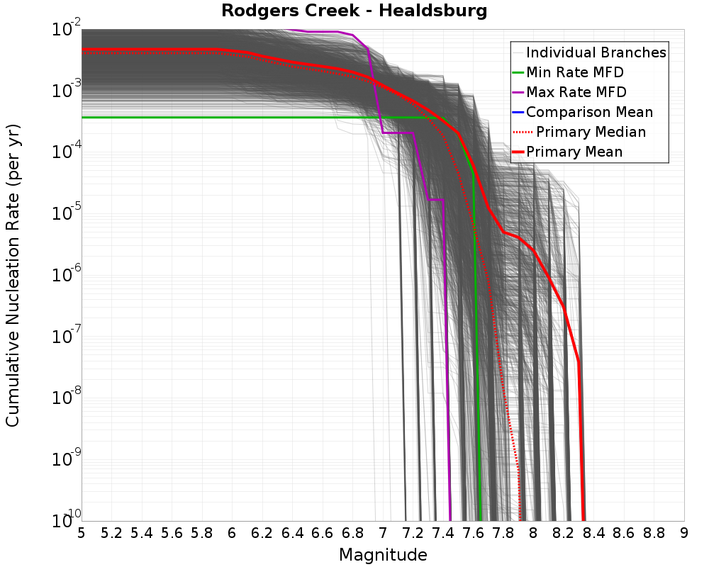 Cumulative Plot