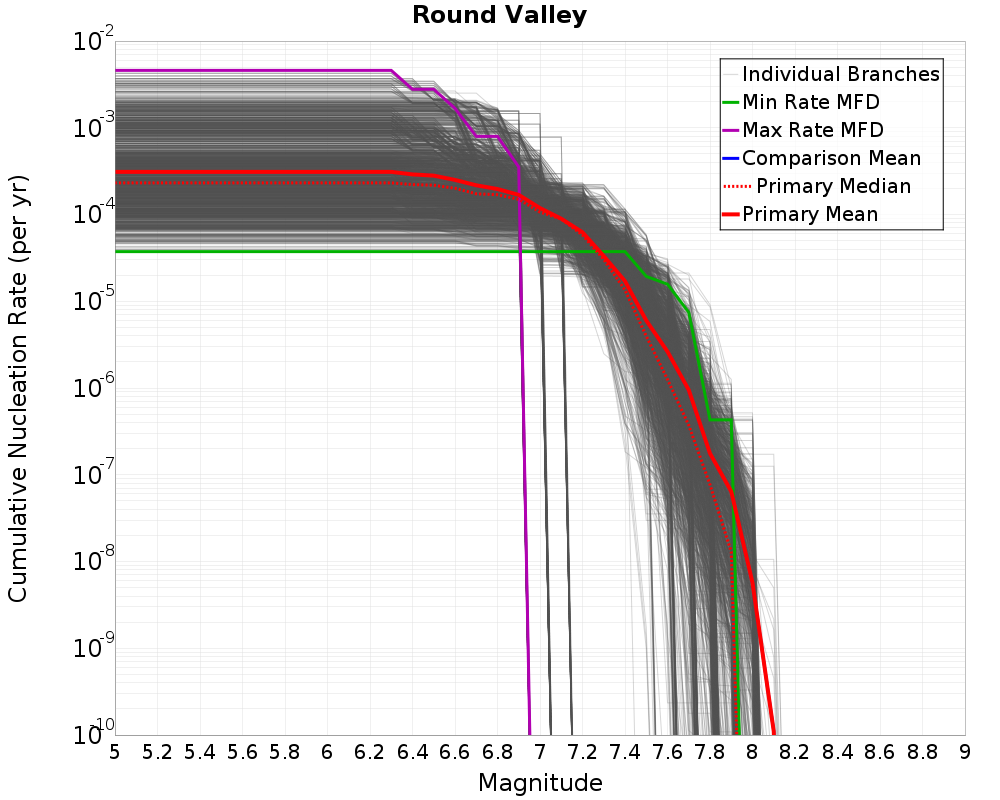 Cumulative Plot