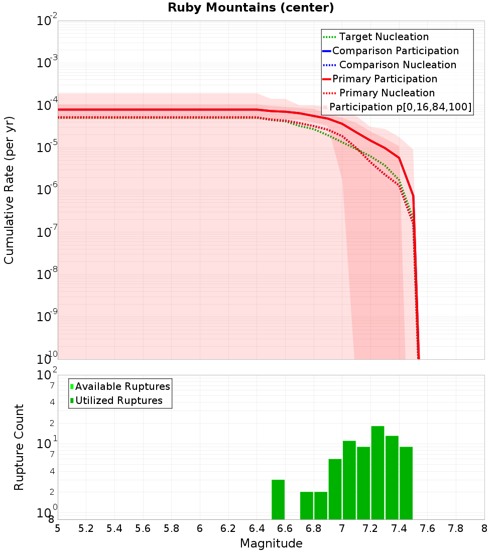 Cumulative Plot