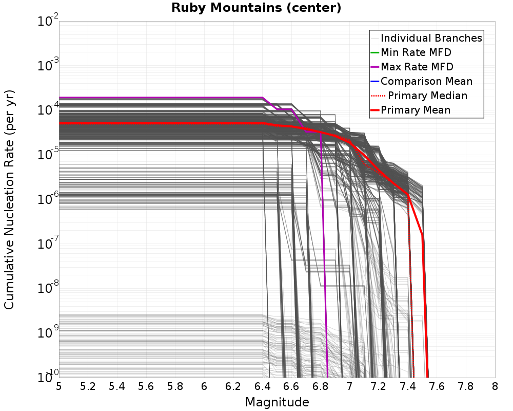 Cumulative Plot