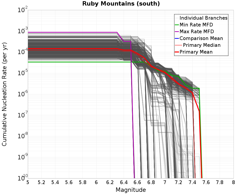 Cumulative Plot
