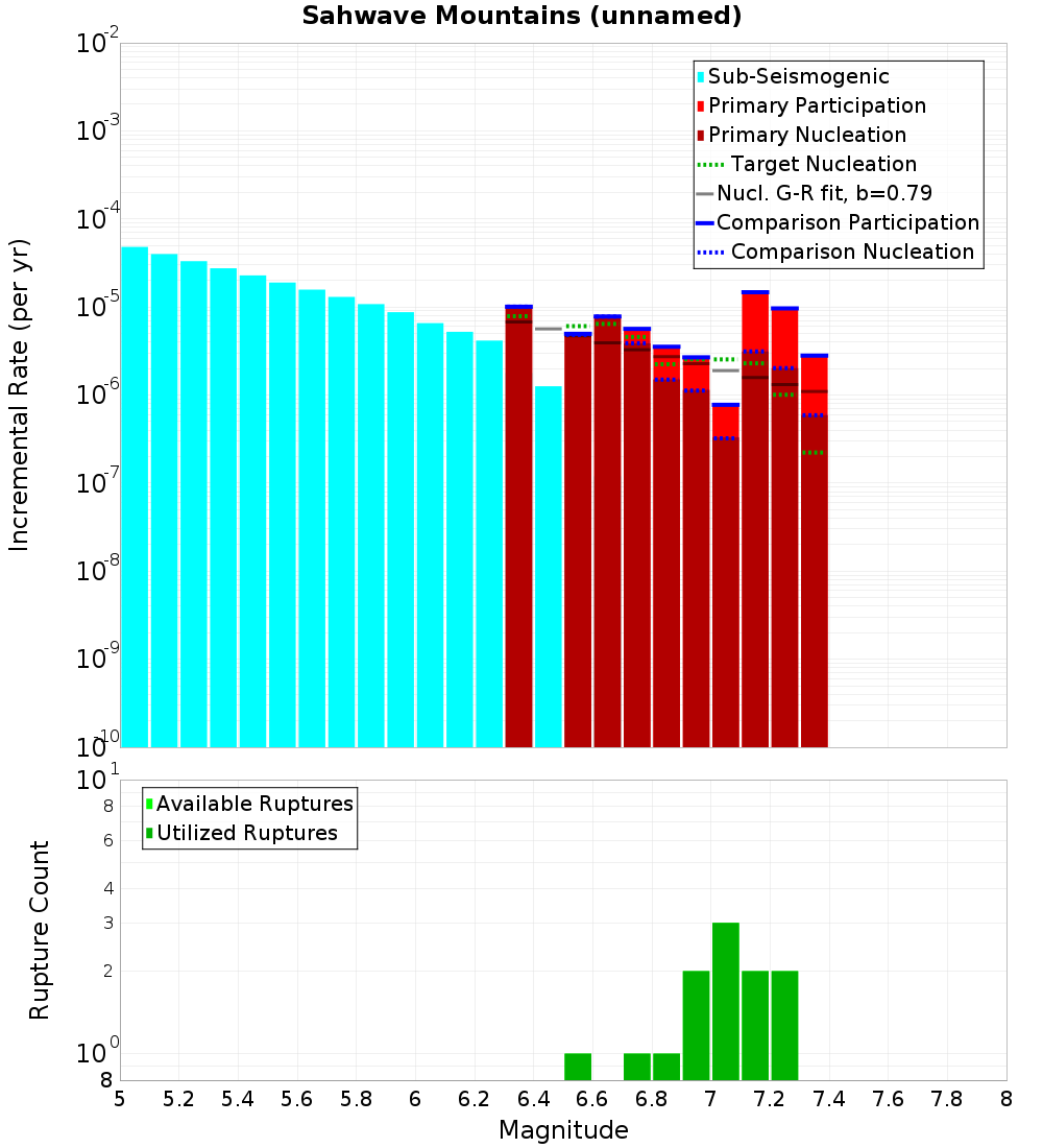 Incremental Plot