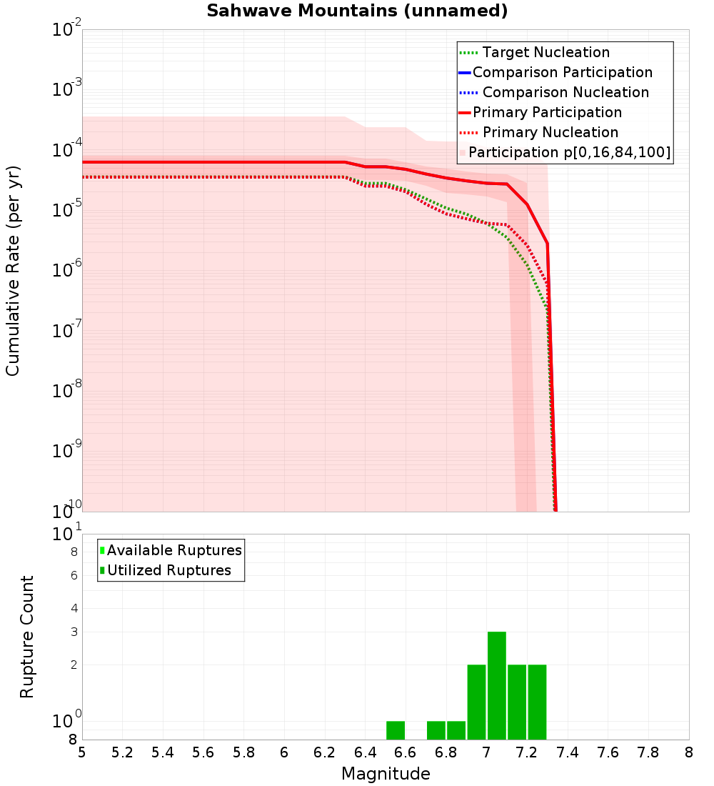 Cumulative Plot