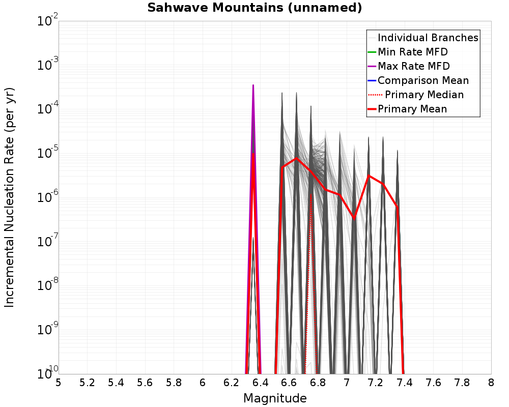 Incremental Plot